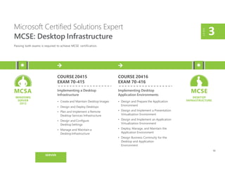 COURSE 20415
EXAM 70-415
Implementing a Desktop
Infrastructure
• Create and Maintain Desktop Images
• Design and Deploy Desktops
• Plan and Implement a Remote
Desktop Services Infrastructure
• Design and Configure
DesktopSettings
• Manage and Maintain a
DesktopInfrastructure
Microsoft Certified Solutions Expert
MCSE: Desktop Infrastructure
Passing both exams is required to achieve MCSE certification.
LEVEL
3
COURSE 20416
EXAM 70-416
Implementing Desktop
Application Environments
• Design and Prepare the Application
Environment
• Design and Implement a Presentation
Virtualization Environment
• Design and Implement an Application
Virtualization Environment
• Deploy, Manage, and Maintain the
Application Environment
• Design Business Continuity for the
Desktop and Application
Environment
MCSE
DESKTOP
INFRASTRUCTURE
MCSA
WINDOWS
SERVER
2012
12
SERVER
 