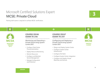 COURSE 20246
EXAM 70-246
Monitoring and Operating a
Private Cloud Using System
Center 2012
• Configure Data Center
ProcessAutomation
• Deploy ResourceMonitoring
• Monitor Resources
• Configure and Maintain
Service Management
• Manage Configuration
and Protection
Microsoft Certified Solutions Expert
MCSE: Private Cloud
Passing both exams is required to achieve MCSE certification.
LEVEL
3
COURSE 20247
EXAM 70-247
Configuring and Deploying a
Private Cloud Using System
Center 2012
• Design and Deploy System Center
• Configure System Center
Infrastructure
• Configure the Fabric
• Configure System Center Integration
• Configure and Deploy Virtual
Machines and Services
MCSE
PRIVATE
CLOUD
MCSA
WINDOWS
SERVER
2012
14
SERVER
 