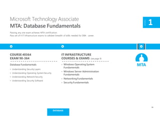 Microsoft Technology Associate
MTA: Database Fundamentals
Passing any one exam achieves MTA certification.
Pass set of 4 IT Infrastructure exams to validate breadth of skills needed for DBA career.
LEVEL
1
MTA
COURSE 40364
EXAM 98-364
Database Fundamentals
• Understanding Security Layers
• Understanding Operating SystemSecurity
• Understanding Network Security
• Understanding Security Software
IT INFRASTRUCTURE
COURSES & EXAMS (see page 9)
• Windows Operating System
Fundamentals
• Windows Server Administration
Fundamentals
• NetworkingFundamentals
• SecurityFundamentals
19
DATABASE
 
