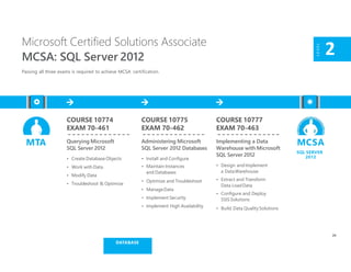 COURSE 10774
EXAM 70-461
Querying Microsoft
SQL Server 2012
• Create Database Objects
• Work with Data
• Modify Data
• Troubleshoot & Optimize
Microsoft Certified Solutions Associate
MCSA: SQL Server 2012
Passing all three exams is required to achieve MCSA certification.
LEVEL
2
COURSE 10775
EXAM 70-462
Administering Microsoft
SQL Server 2012 Databases
• Install and Configure
• Maintain Instances
and Databases
• Optimize and Troubleshoot
• ManageData
• Implement Security
• Implement High Availability
COURSE 10777
EXAM 70-463
Implementing a Data
Warehouse with Microsoft
SQL Server 2012
• Design andImplement
a DataWarehouse
• Extract and Transform
Data LoadData
• Configure and Deploy
SSIS Solutions
• Build Data QualitySolutions
MTA MCSA
SQL SERVER
2012
29
DATABASE
 
