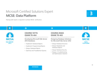 COURSE 10776
EXAM 70-464
Developing Microsoft SQL Server
2012 Databases
• Implement DatabaseObjects
• Implement Programming Objects
• Design DatabaseObjects
• Optimize and Troubleshoot Queries
Microsoft Certified Solutions Expert
MCSE: Data Platform
Passing both exams is required to achieve MCSE certification.
LEVEL
3
COURSE 20465
EXAM 70-465
Designing Database Solutions
for Microsoft SQL Server 2012
• Design Database Structure
• Design Databases and
DatabaseObjects
• Design Database Security
• Design a Troubleshooting
and Optimization Solution
MCSE
DATA
PLATFORM
MCSA
SQL SERVER
2012
22
DATABASE
 