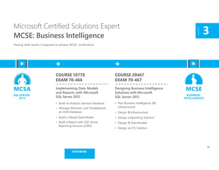 COURSE 10778
EXAM 70-466
Implementing Data Models
and Reports with Microsoft
SQL Server 2012
• Build an Analysis Services Database
• Manage, Maintain, and Troubleshoot
an SSAS Database
• Build a Tabular Data Model
• Build a Report with SQL Server
Reporting Services (SSRS)
Microsoft Certified Solutions Expert
MCSE: Business Intelligence
Passing both exams is required to achieve MCSE certification.
LEVEL
3
COURSE 20467
EXAM 70-467
Designing Business Intelligence
Solutions with Microsoft
SQL Server 2012
• Plan Business Intelligence (BI)
Infrastructure
• Design BI Infrastructure
• Design a Reporting Solution
• Design BI Data Models
• Design an ETL Solution
MCSE
BUSINESS
INTELLIGENCE
MCSA
SQL SERVER
2012
23
DATABASE
 