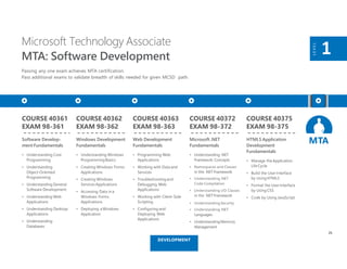 Microsoft Technology Associate
MTA: Software Development
Passing any one exam achieves MTA certification.
Pass additional exams to validate breadth of skills needed for given MCSD path.
LEVEL
1
COURSE 40361
EXAM 98-361
Software Develop-
ment Fundamentals
• Understanding Core
Programming
• Understanding
Object-Oriented
Programming
• Understanding General
Software Development
• Understanding Web
Applications
• Understanding Desktop
Applications
• Understanding
Databases
COURSE 40362
EXAM 98-362
Windows Development
Fundamentals
• Understanding Windows
ProgrammingBasics
• Creating Windows Forms
Applications
• Creating Windows
Services Applications
• Accessing Data ina
Windows Forms
Applications
• Deploying aWindows
Application
COURSE 40363
EXAM 98-363
Web Development
Fundamentals
• Programming Web
Applications
• Working with Data and
Services
• Troubleshootingand
Debugging Web
Applications
• Working with Client-Side
Scripting
• Configuring and
Deploying Web
Applications
COURSE 40372
EXAM 98-372
Microsoft .NET
Fundamentals
• Understanding .NET
Framework Concepts
• Namespaces and Classes
in the .NETFramework
• Understanding .NET
Code Compilation
• Understanding I/O Classes
in the .NETFramework
• Understanding Security
• Understanding .NET
Languages
• UnderstandingMemory
Management
MTA
COURSE 40375
EXAM 98-375
HTML5 Application
Development
Fundamentals
• Manage theApplication
LifeCycle
• Build the User Interface
by UsingHTML5
• Format the User Interface
by UsingCSS
• Code by Using JavaScript
25
DEVELOPMENT
 