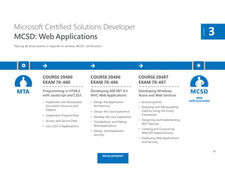COURSE 20480
EXAM 70-480
Programming in HTML5
with JavaScript and CSS3
• Implement and Manipulate
Document Structure and
Objects
• Implement ProgramFlow
• Access and Secure Data
• Use CSS3 in Applications
Microsoft Certified Solutions Developer
MCSD: Web Applications
Passing all three exams is required to achieve MCSD certification.
LEVEL
3
COURSE 20486
EXAM 70-486
Developing ASP.NET 4.5
MVC Web Applications
• Design the Application
Architecture
• Design the UserExperience
• Develop the User Experience
• Troubleshoot and Debug
WebApplications
• Design and Implement
Security
COURSE 20487
EXAM 70-487
Developing Windows
Azure and Web Services
• Accessing Data
• Querying and Manipulating
Data by Using the Entity
Framework
• Designing andImplementing
WCF Services
• Creating and Consuming
Web API-based Services
• Deploying Web Applications
and Services
MTA MCSD
WEB
APPLICATIONS
27
DEVELOPMENT
 
