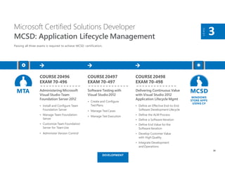 COURSE 20496
EXAM 70-496
Administering Microsoft
Visual Studio Team
Foundation Server 2012
• Install and Configure Team
Foundation Server
• Manage Team Foundation
Server
• Customize Team Foundation
Server for Team Use
• Administer Version Control
Microsoft Certified Solutions Developer
MCSD: Application Lifecycle Management
Passing all three exams is required to achieve MCSD certification.
LEVEL
3
COURSE 20497
EXAM 70-497
Software Testing with
Visual Studio2012
• Create and Configure
TestPlans
• Manage TestCases
• Manage Test Execution
COURSE 20498
EXAM 70-498
Delivering Continuous Value
with Visual Studio 2012
Application Lifecycle Mgmt
• Define an Effective End-to-End
Software Development Lifecycle
• Define the ALM Process
• Define a Software Iteration
• Define End Value for the
Software Iteration
• Develop Customer Value
with High Quality
• Integrate Development
andOperations
MTA MCSD
WINDOWS
STORE APPS
USING C#
30
DEVELOPMENT
 