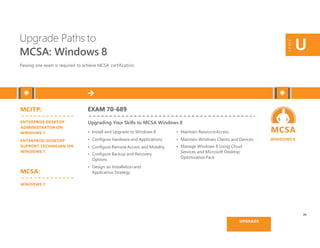 MCSA
WINDOWS 8
Upgrade Paths to
MCSA: Windows 8
Passing one exam is required to achieve MCSA certification.
LEVEL
U
MCITP:
ENTERPRISE DESKTOP
ADMINISTRATOR ON
WINDOWS 7
ENTERPRISE DESKTOP
SUPPORT TECHNICIAN ON
WINDOWS 7.
MCSA:
WINDOWS 7
EXAM 70-689
Upgrading Your Skills to MCSA Windows 8
• Install and Upgrade to Windows 8
• Configure Hardware and Applications
• Configure Remote Access and Mobility
• Configure Backup and Recovery
Options
• Design an Installation and
Application Strategy
• Maintain ResourceAccess
• Maintain Windows Clients and Devices
• Manage Windows 8 Using Cloud
Services and Microsoft Desktop
Optimization Pack
34
UPGRADE
 