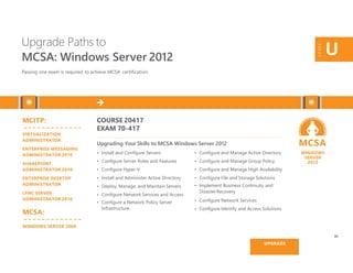 MCSA
WINDOWS
SERVER
2012
Upgrade Paths to
MCSA: Windows Server 2012
Passing one exam is required to achieve MCSA certification.
LEVEL
U
MCITP: COURSE 20417
EXAM 70-417
Upgrading Your Skills to MCSA Windows Server 2012
VIRTUALIZATION
ADMINISTRATOR
ENTERPRISE MESSAGING
ADMINISTRATOR 2010
SHAREPOINT
ADMINISTRATOR 2010
ENTERPRISE DESKTOP
ADMINISTRATOR
LYNC SERVER
ADMINISTRATOR 2010
MCSA:
WINDOWS SERVER 2008
• Install and Configure Servers
• Configure Server Roles and Features
• Configure Hyper-V
• Install and Administer Active Directory
• Deploy, Manage, and Maintain Servers
• Configure Network Services and Access
• Configure a Network Policy Server
Infrastructure
• Configure and Manage Active Directory
• Configure and Manage Group Policy
• Configure and Manage High Availability
• Configure File and Storage Solutions
• Implement Business Continuity and
DisasterRecovery
• Configure Network Services
• Configure Identify and Access Solutions
35
UPGRADE
 