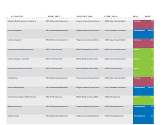 BY JOB ROLE ENTRY LEVEL ASSOCIATE LEVEL EXPERT LEVEL PATH PAGE
Software Quality AssuranceEngineer MTA:SoftwareDevelopment Progress towards ExpertLevel MCSD:App LIfecycleMgmt Services 32
SolutionsEngineer MTA:SoftwareDevelopment Progress towards ExpertLevel MCSD:Windows StoreApps Development 26–29
SolutionsEngineer MTA:SoftwareDevelopment Progress towards ExpertLevel MCSD:App LifecycleMgmt Services 32
SystemsAdmin/Engineer/Analyst MTA:IT Infrastructure MCSA: Windows Server2012 MCSE: ServerInfrastructure Server 13
Technical Support Specialist MTA:IT Infrastructure MCSA: Windows Server2012 MCSE: ServerInfrastructure Server 13
Telecommunications Consultant MTA:IT Infrastructure MCSA: Windows Server2012 MCSE:Communication Server 15
Test Engineer MTA:SoftwareDevelopment Progress towards ExpertLevel MCSD:App LifecycleMgmt Services 32
Video GameDesigner MTA:SoftwareDevelopment Progress towards ExpertLevel MCSD:Windows StoreApps Development 26–29
Virtualization Engineer/Administrator MTA:IT Infrastructure MCSA: Windows Server2012 MCSE: PrivateCloud Server 14
WebAdministrator MTA:SoftwareDevelopment Progress towards ExpertLevel MCSD:WebApplications Development 27
WebDeveloper MTA:SoftwareDevelopment Progress towards ExpertLevel MCSD:WebApplications Development 27
41
 