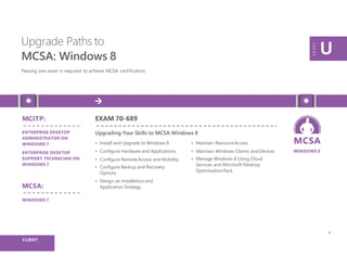 MCSA
WINDOWS 8
Upgrade Paths to
MCSA: Windows 8
Passing one exam is required to achieve MCSA certification.
LEVEL
U
MCITP:
ENTERPRISE DESKTOP
ADMINISTRATOR ON
WINDOWS 7
ENTERPRISE DESKTOP
SUPPORT TECHNICIAN ON
WINDOWS 7
MCSA:
WINDOWS 7
EXAM 70-689
Upgrading Your Skills to MCSA Windows 8
• Install and Upgrade to Windows 8
• Configure Hardware and Applications
• Configure Remote Access and Mobility
• Configure Backup and Recovery
Options
• Design an Installation and
Application Strategy
• Maintain ResourceAccess
• Maintain Windows Clients and Devices
• Manage Windows 8 Using Cloud
Services and Microsoft Desktop
Optimization Pack
7
CLIENT
 