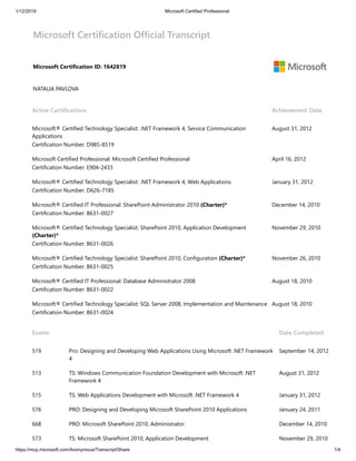 1/12/2019 Microsoft Certified Professional
https://mcp.microsoft.com/Anonymous/Transcript/Share 1/4
Microsoft Certification Official Transcript
Microsoft Certification ID: 1642819
NATALIA PAVLOVA
Active Certifications Achievement Date
Microsoft® Certified Technology Specialist: .NET Framework 4, Service Communication
Applications
August 31, 2012
Certification Number: D985-8519
Microsoft Certified Professional: Microsoft Certified Professional April 16, 2012
Certification Number: E904-2433
Microsoft® Certified Technology Specialist: .NET Framework 4, Web Applications January 31, 2012
Certification Number: D626-7185
Microsoft® Certified IT Professional: SharePoint Administrator 2010 (Charter)* December 14, 2010
Certification Number: B631-0027
Microsoft® Certified Technology Specialist: SharePoint 2010, Application Development
(Charter)*
November 29, 2010
Certification Number: B631-0026
Microsoft® Certified Technology Specialist: SharePoint 2010, Configuration (Charter)* November 26, 2010
Certification Number: B631-0025
Microsoft® Certified IT Professional: Database Administrator 2008 August 18, 2010
Certification Number: B631-0022
Microsoft® Certified Technology Specialist: SQL Server 2008, Implementation and Maintenance August 18, 2010
Certification Number: B631-0024
Exams Date Completed
519 Pro: Designing and Developing Web Applications Using Microsoft .NET Framework
4
September 14, 2012
513 TS: Windows Communication Foundation Development with Microsoft .NET
Framework 4
August 31, 2012
515 TS: Web Applications Development with Microsoft .NET Framework 4 January 31, 2012
576 PRO: Designing and Developing Microsoft SharePoint 2010 Applications January 24, 2011
668 PRO: Microsoft SharePoint 2010, Administrator December 14, 2010
573 TS: Microsoft SharePoint 2010, Application Development November 29, 2010
 