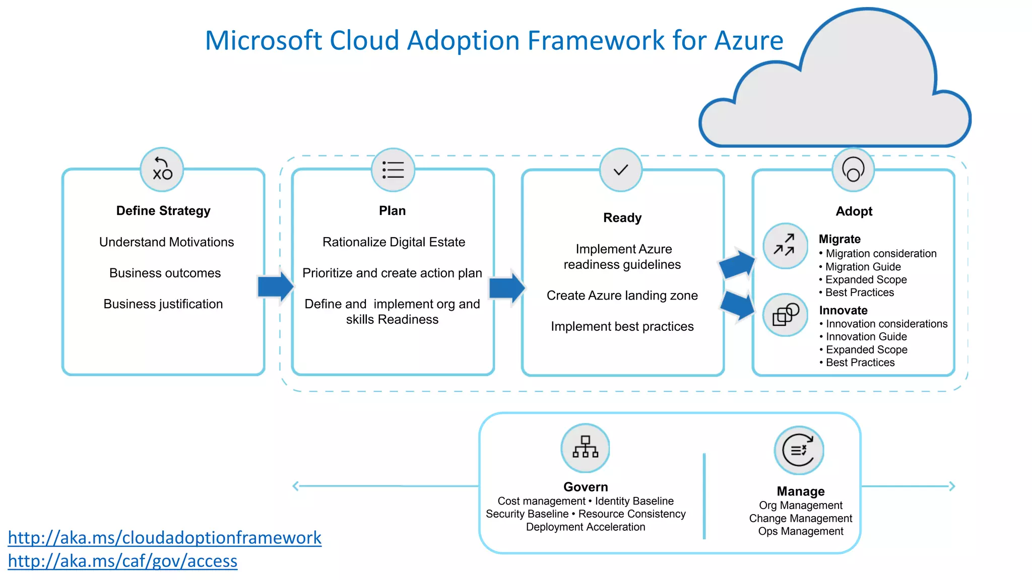 Microsoft Cloud Adoption Framework for Azure: Governance Conversation ...