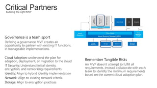 Microsoft Cloud Adoption Framework for Azure: Governance Conversation ...