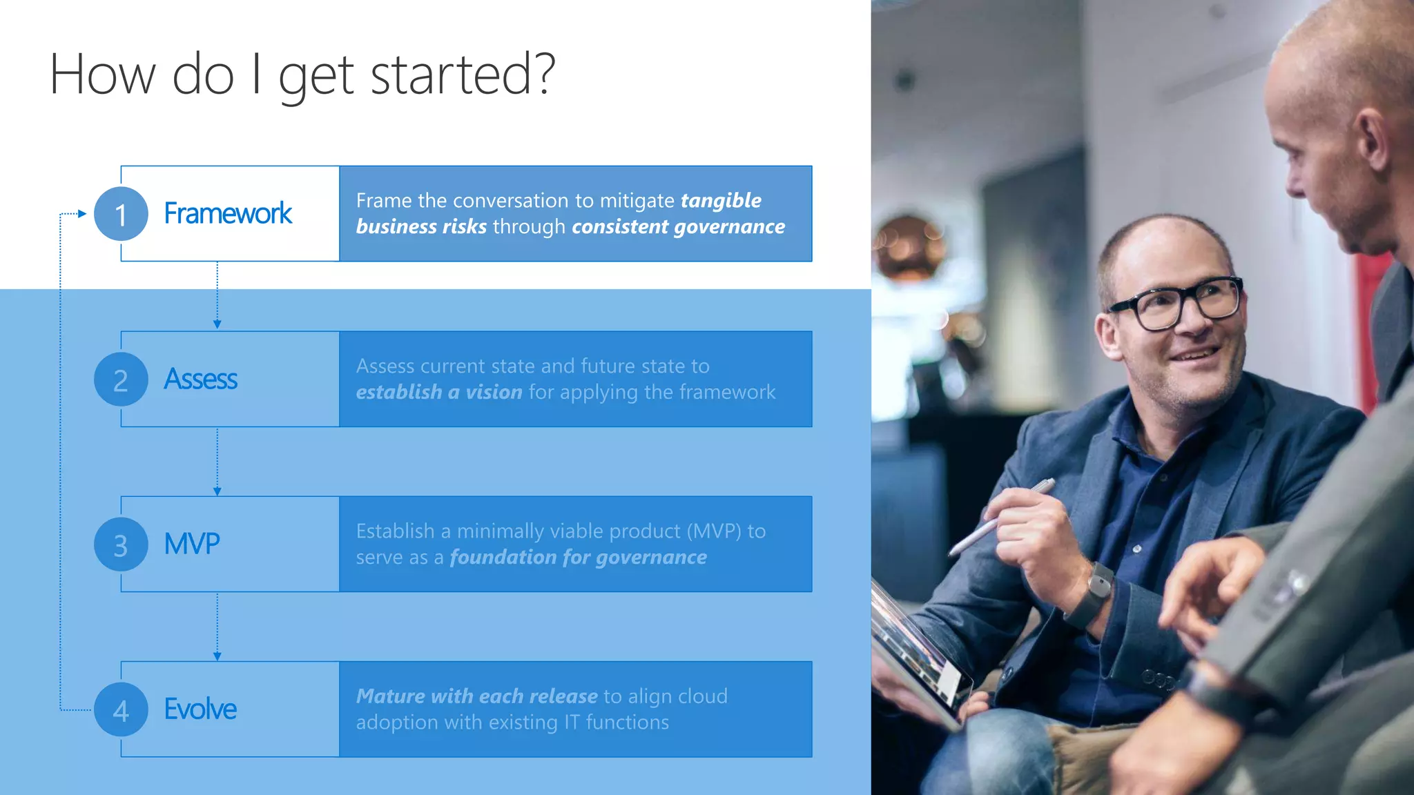 Assess current state and future state to
establish a vision for applying the framework
Assess2
Establish a minimally viable product (MVP) to
serve as a foundation for governance
MVP3
How do I get started?
Frame the conversation to mitigate tangible
business risks through consistent governance
Framework1
Mature with each release to align cloud
adoption with existing IT functions
Evolve4
 