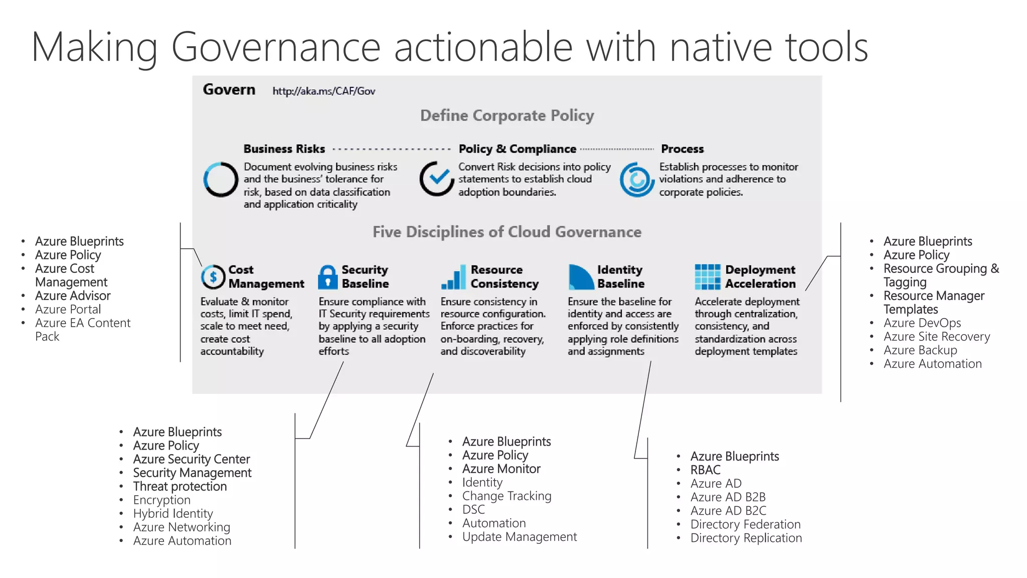 Making Governance actionable with native tools
• Azure Blueprints
• Azure Policy
• Azure Cost
Management
• Azure Advisor
• Azure Portal
• Azure EA Content
Pack
• Azure Blueprints
• Azure Policy
• Azure Security Center
• Security Management
• Threat protection
• Encryption
• Hybrid Identity
• Azure Networking
• Azure Automation
• Azure Blueprints
• Azure Policy
• Azure Monitor
• Identity
• Change Tracking
• DSC
• Automation
• Update Management
• Azure Blueprints
• RBAC
• Azure AD
• Azure AD B2B
• Azure AD B2C
• Directory Federation
• Directory Replication
• Azure Blueprints
• Azure Policy
• Resource Grouping &
Tagging
• Resource Manager
Templates
• Azure DevOps
• Azure Site Recovery
• Azure Backup
• Azure Automation
 