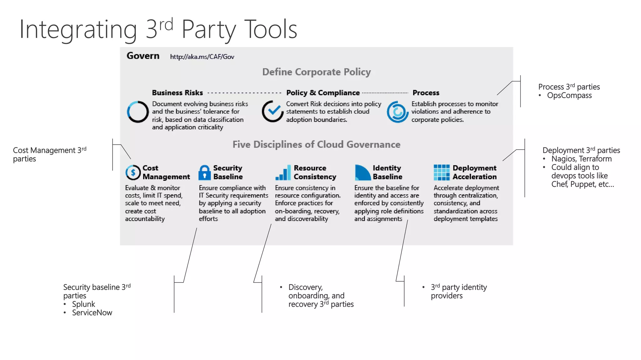 Integrating 3rd Party Tools
Cost Management 3rd
parties
Security baseline 3rd
parties
• Splunk
• ServiceNow
• Discovery,
onboarding, and
recovery 3rd parties
• 3rd party identity
providers
Deployment 3rd parties
• Nagios, Terraform
• Could align to
devops tools like
Chef, Puppet, etc…
Process 3rd parties
• OpsCompass
 
