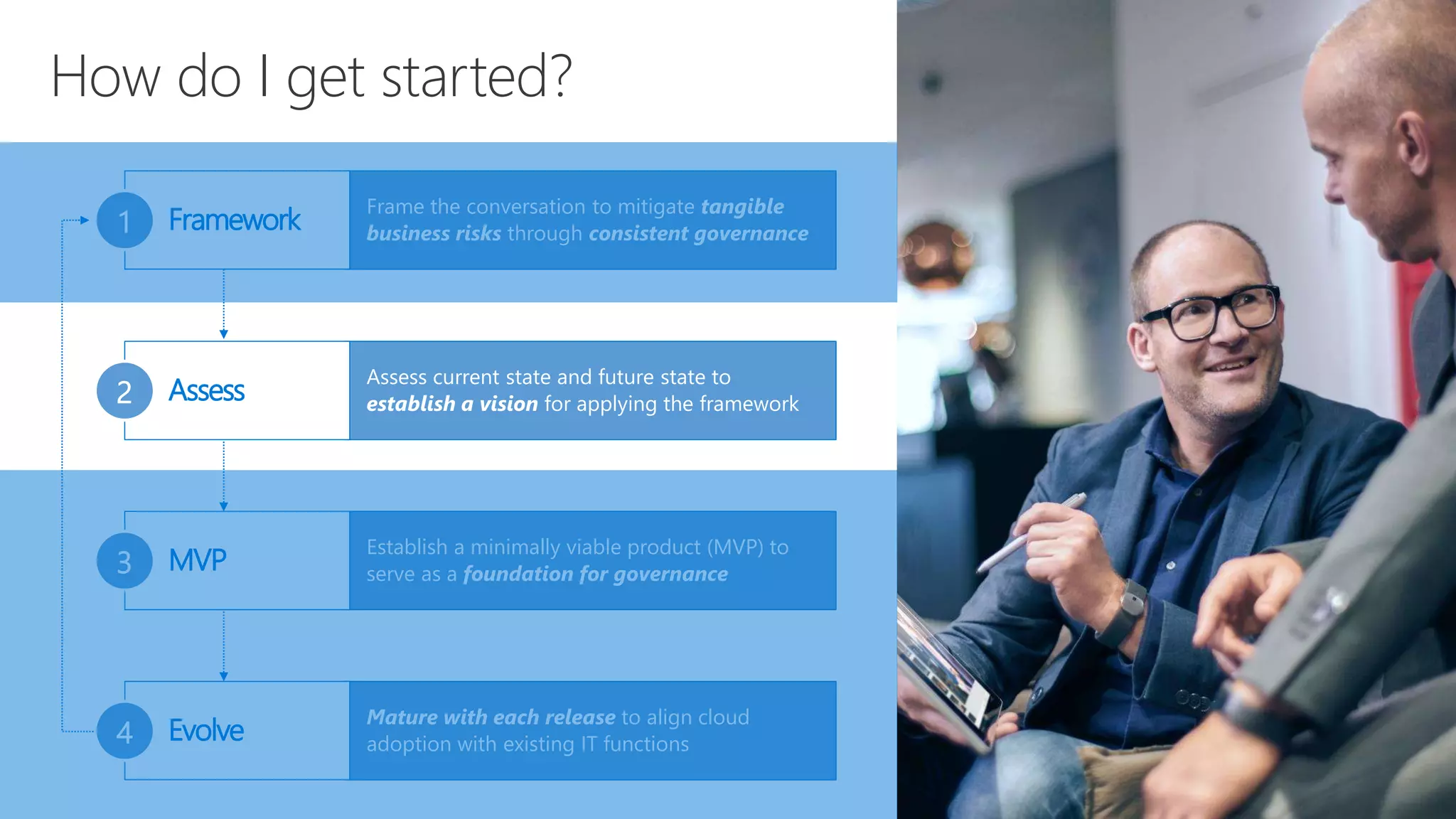 Assess current state and future state to
establish a vision for applying the framework
Assess2
Establish a minimally viable product (MVP) to
serve as a foundation for governance
MVP3
How do I get started?
Frame the conversation to mitigate tangible
business risks through consistent governance
Framework1
Mature with each release to align cloud
adoption with existing IT functions
Evolve4
 