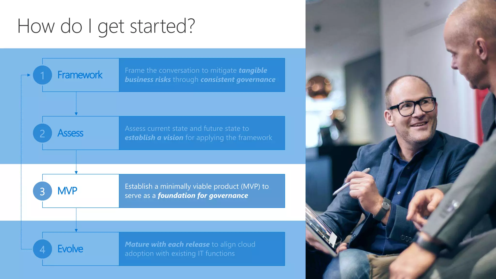 Assess current state and future state to
establish a vision for applying the framework
Assess2
Establish a minimally viable product (MVP) to
serve as a foundation for governance
MVP3
Frame the conversation to mitigate tangible
business risks through consistent governance
Framework1
Mature with each release to align cloud
adoption with existing IT functions
Evolve4
 