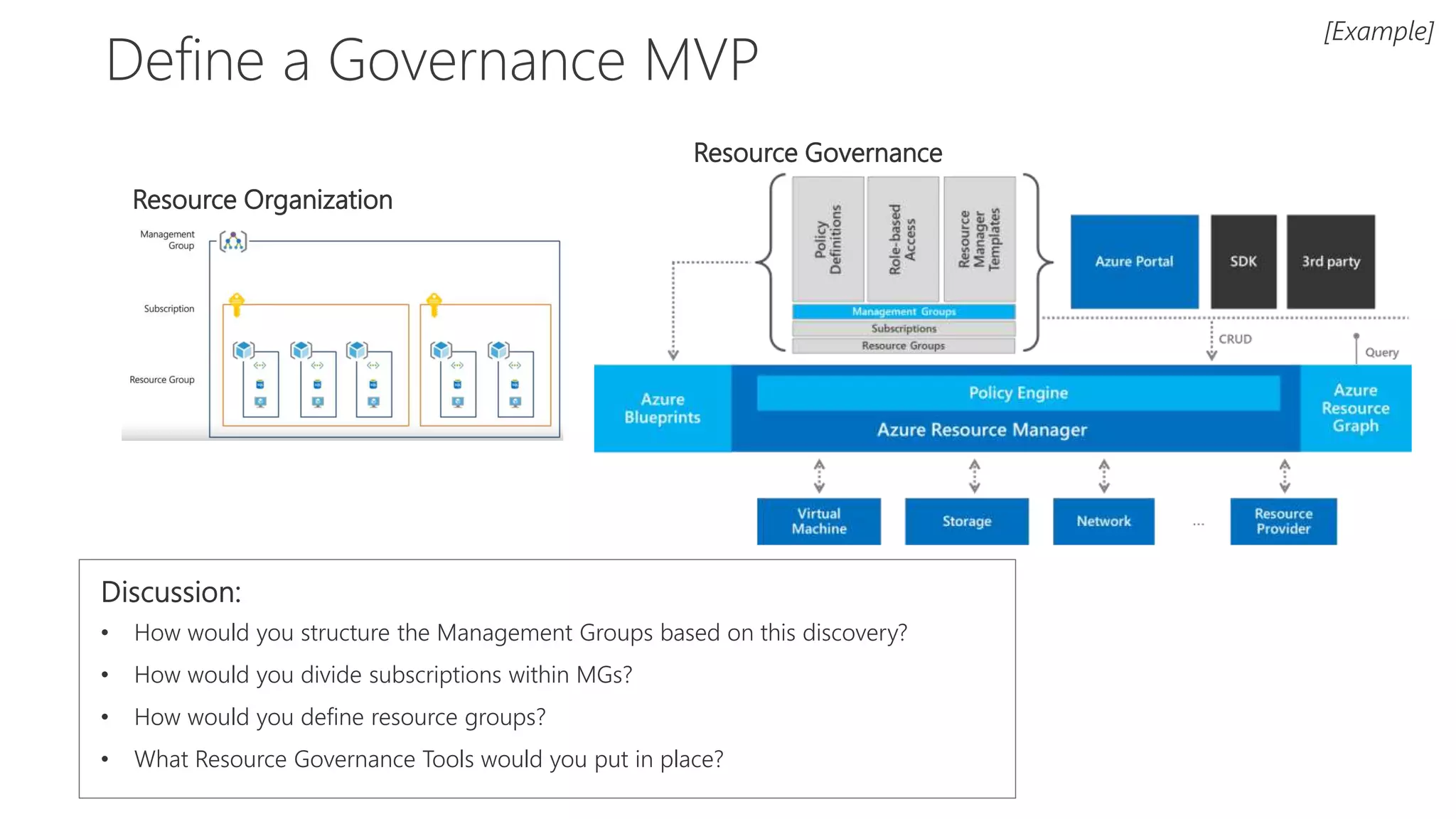 Define a Governance MVP
• How would you structure the Management Groups based on this discovery?
• How would you divide subscriptions within MGs?
• How would you define resource groups?
• What Resource Governance Tools would you put in place?
Resource Organization
Resource Governance
 