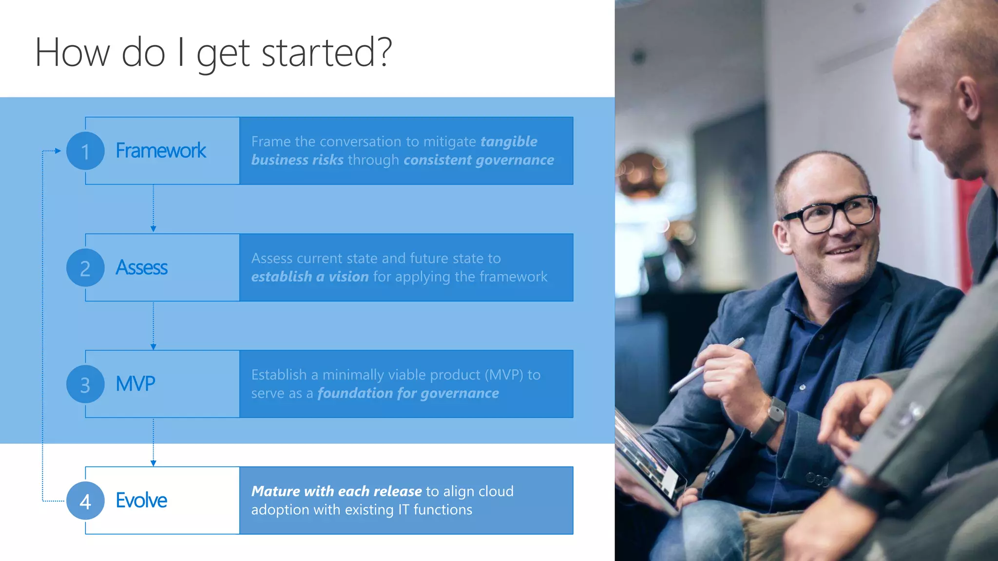 Assess current state and future state to
establish a vision for applying the framework
Assess2
Establish a minimally viable product (MVP) to
serve as a foundation for governance
MVP3
How do I get started?
Frame the conversation to mitigate tangible
business risks through consistent governance
Framework1
Mature with each release to align cloud
adoption with existing IT functions
Evolve4
 
