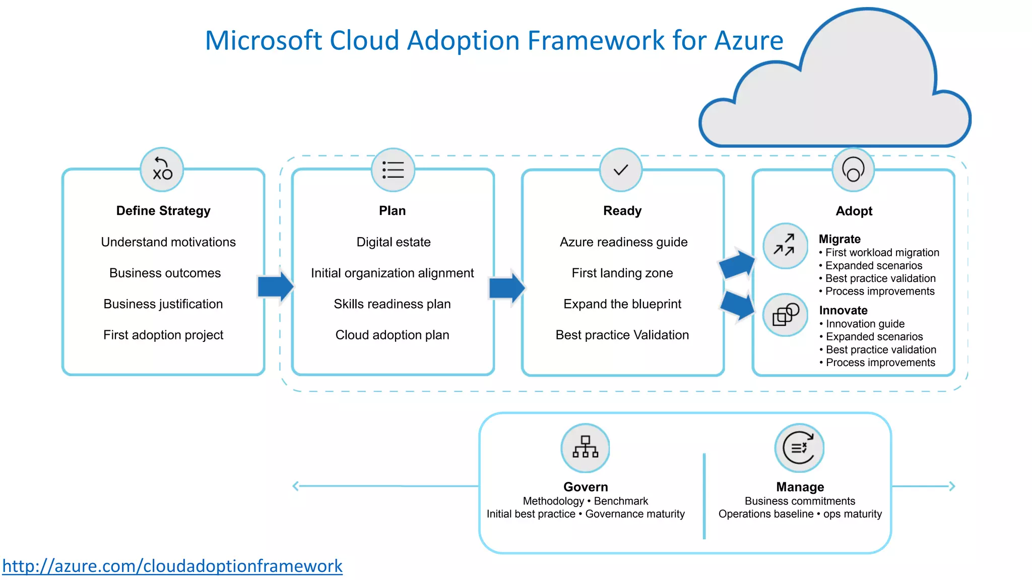 Plan
Digital estate
Initial organization alignment
Skills readiness plan
Cloud adoption plan
Ready
Azure readiness guide
First landing zone
Expand the blueprint
Best practice Validation
Define Strategy
Understand motivations
Business outcomes
Business justification
First adoption project
Migrate
• First workload migration
• Expanded scenarios
• Best practice validation
• Process improvements
Innovate
• Innovation guide
• Expanded scenarios
• Best practice validation
• Process improvements
Adopt
Govern
Methodology • Benchmark
Initial best practice • Governance maturity
Manage
Business commitments
Operations baseline • ops maturity
Microsoft Cloud Adoption Framework for Azure
http://azure.com/cloudadoptionframework
 