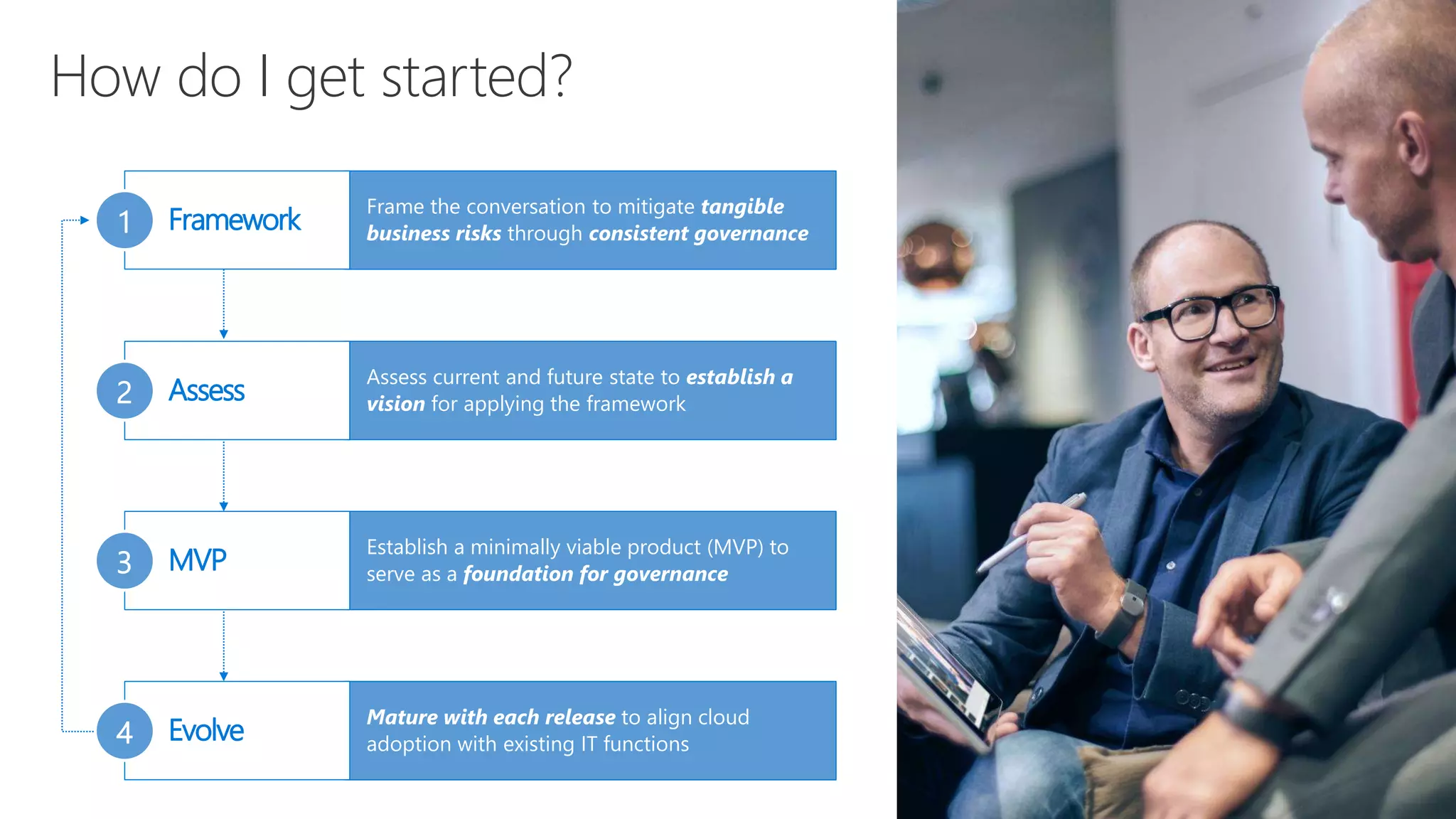 How do I get started?
Frame the conversation to mitigate tangible
business risks through consistent governance
Framework1
Assess current and future state to establish a
vision for applying the framework
Assess2
Establish a minimally viable product (MVP) to
serve as a foundation for governance
MVP3
Mature with each release to align cloud
adoption with existing IT functions
Evolve4
 