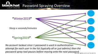 Password Spraying Overview
“Winter2019”
“Spring2019”
Sleep x seconds/minutes
No account lockout since 1 password is used in authentication
attempt for each user in the list (typically all or just admins) then the
password spray tool pauses before moving onto the next password.
 