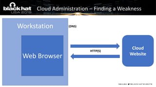 Workstation
Cloud Administration – Finding a Weakness
Cloud
Website
Web Browser
HTTP(S)
(DNS)
 