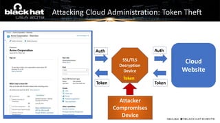 Cloud
Website
SSL/TLS
Decryption
Device
Attacker
Compromises
Device
Auth Auth
TokenToken
Token
Attacking Cloud Administration: Token Theft
 