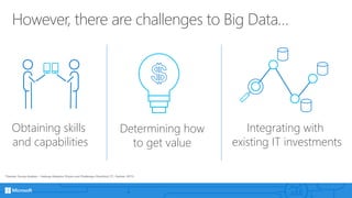 However, there are challenges to Big Data…
Obtaining skills
and capabilities
Determining how
to get value
Integrating with
existing IT investments
*Gartner: Survey Analysis – Hadoop Adoption Drivers and Challenges (Stamford, CT.: Gartner, 2015)
 