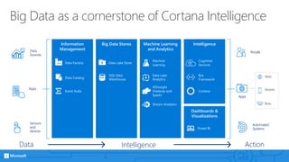Big Data as a cornerstone of Cortana Intelligence
Action
People
Automated
Systems
Apps
Web
Mobile
Bots
Intelligence
Dashboards &
Visualizations
Cortana
Bot
Framework
Cognitive
Services
Power BI
Information
Management
Event Hubs
Data Catalog
Data Factory
Machine Learning
and Analytics
HDInsight
(Hadoop and
Spark)
Stream Analytics
Intelligence
Data Lake
Analytics
Machine
Learning
Big Data Stores
Data Lake Store
Data
Sources
Apps
Sensors
and
devices
Data
SQL Data
Warehouse
 