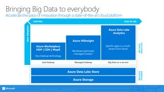 CONTROL EASE OF USE
Azure Data Lake
Analytics
Azure Data Lake Store
Azure Storage
Any Hadoop technology
Workload optimized,
managed clusters
Specific apps in a multi-
tenant form factor
Azure Marketplace
HDP | CDH | MapR
Azure Data Lake
Analytics
IaaS Hadoop Managed Hadoop Big Data as-a-service
Azure HDInsight
BIGDATA
STORAGE
BIGDATA
ANALYTICS
Bringing Big Data to everybody
Accelerate the pace of innovation through a state-of-the-art cloud platform
UserAdoption
 