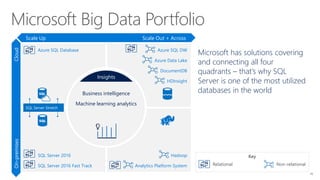 Microsoft Big Data Portfolio
SQL Server Stretch
Business intelligence
Machine learning analytics
Insights
Azure SQL Database
SQL Server 2016
SQL Server 2016 Fast Track
Azure SQL DW
Azure Data Lake
DocumentDB
HDInsight
Hadoop
Analytics Platform System
Sequential Scale Out + AcrossScale Up
Key
Relational Non-relational
On-premisesCloud
Microsoft has solutions covering
and connecting all four
quadrants – that’s why SQL
Server is one of the most utilized
databases in the world
16
 