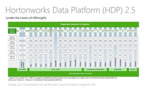Hortonworks Data Platform (HDP) 2.5
Simply put, Hortonworks ties all the open source products together (22)
(under the covers of HDInsight)
 