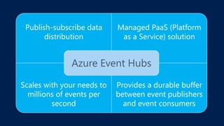 Publish-subscribe data
distribution
Managed PaaS (Platform
as a Service) solution
Scales with your needs to
millions of events per
second
Provides a durable buffer
between event publishers
and event consumers
Azure Event Hubs
 