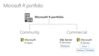 SQL Server
R Services
Linux
Hadoop Teradata
Windows
CommercialCommunity
R ServerR Open
 
