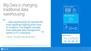 Big Data is changing
traditional data
warehousing
… data warehousing has reached the
most significant tipping point since
its inception. The biggest, possibly
most elaborate data management
system in IT is changing.
– Gartner, “The State of Data Warehousing”*
* Donald Feinberg, Mark Beyer, Merv Adrian, Roxane Edjlali (Gartner), The State of Data Warehousing in 2012 (Stamford, CT.: Gartner, 2012)
Data sources
ETL
Data warehouse
BI and analytics
 