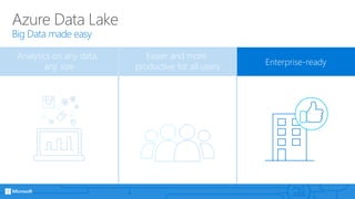 Azure Data Lake
Big Data made easy
Analytics on any data,
any size
Easier and more
productive for all users Enterprise-ready
 