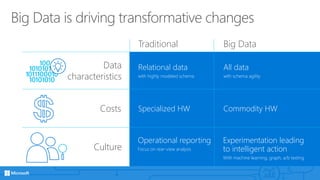 Big Data is driving transformative changes
Traditional Big Data
Relational data
with highly modeled schema
All data
with schema agility
Specialized HW Commodity HW
Data
characteristics
Costs
Culture
Operational reporting
Focus on rear-view analysis
Experimentation leading
to intelligent action
With machine learning, graph, a/b testing
 