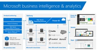 Azure Analysis Services
Azure Analysis Services is based on the proven analytics engine that has helped
organizations turn...