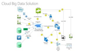 Microsoft cloud big data strategy