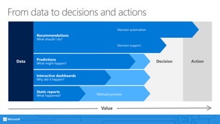 But, Microsoft has done it before
We needed to better leverage data and analytics to do
more experimentation
So we:
• Desi...
