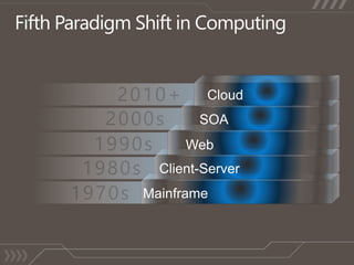 Microsoft Cloud Computing | PPTX