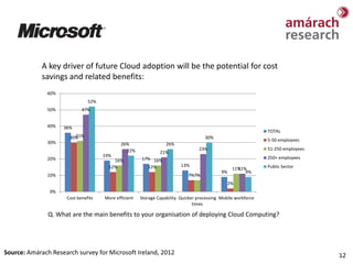 Microsoft Cloud Computing Research April 2012