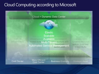 Basic
Uncoordinated,
manual
infrastructure
Rationalized
Managed and
consolidated IT
infrastructure with
maximum
automation
Dynamic
Fully automated
management,
dynamic resource
usage, business
linked SLAs
Standardized
Managed IT
infrastructure with
limited automation
Cost Center Business Enabler Strategic AssetMore Efficient
Cost Center
Dynamic IT
Cloud = Dynamic Data Center
Elastic
Scalable
Available
Multi-Tenant
Automated Service Management
 