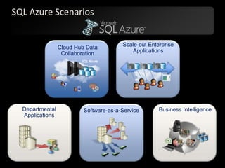 SQL Azure ScenariosScale-out Enterprise ApplicationsCloud Hub Data CollaborationSQL AzureDepartmental ApplicationsBusiness IntelligenceSoftware-as-a-Service