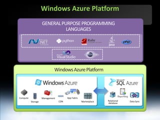 Windows Azure PlatformGENERAL PURPOSE PROGRAMMING LANGUAGESWindows Azure PlatformApp FabricComputeManagementRelational databaseCDNStorageData SyncMarketplace
