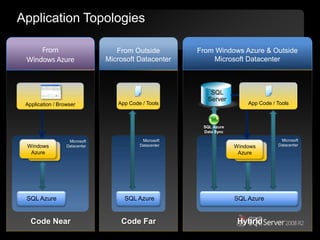 Application TopologiesFrom Windows AzureFrom Outside Microsoft Datacenter  From Windows Azure & Outside Microsoft Datacenter SQL ServerApp Code / ToolsApp Code / ToolsApplication / BrowserSQL Azure Data SyncMicrosoft DatacenterMicrosoftDatacenterMicrosoft DatacenterWindows AzureWindows AzureSQL Azure SQL Azure SQL Azure Code NearCode FarHybrid