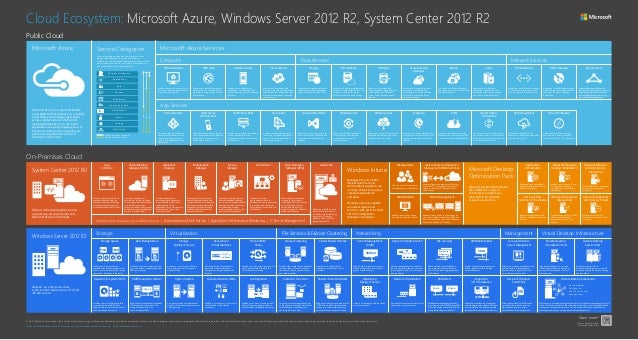 microsoft cloud ecosystem poster