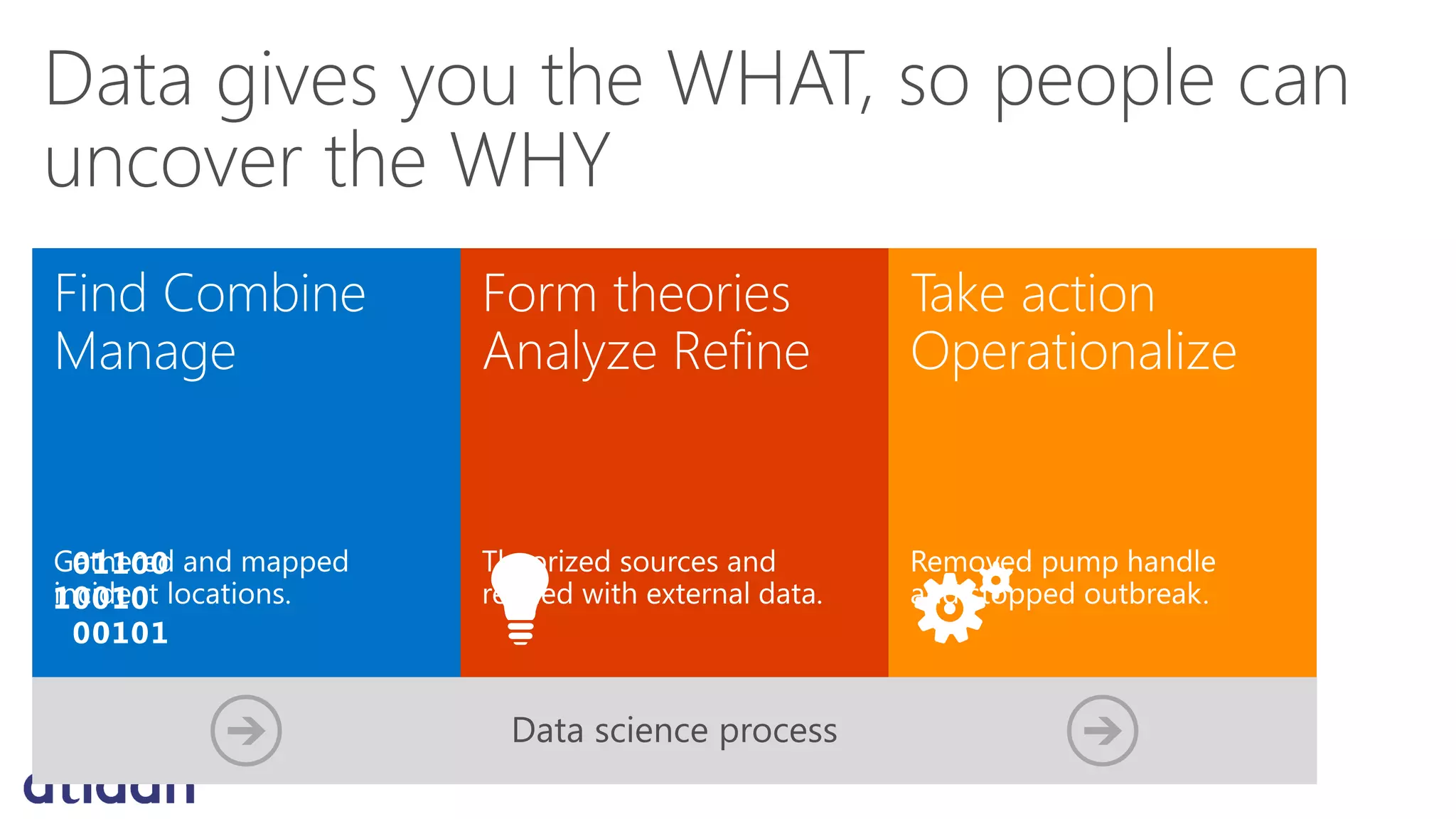 Data gives you the WHAT, so people can
uncover the WHY

Data science process

 
