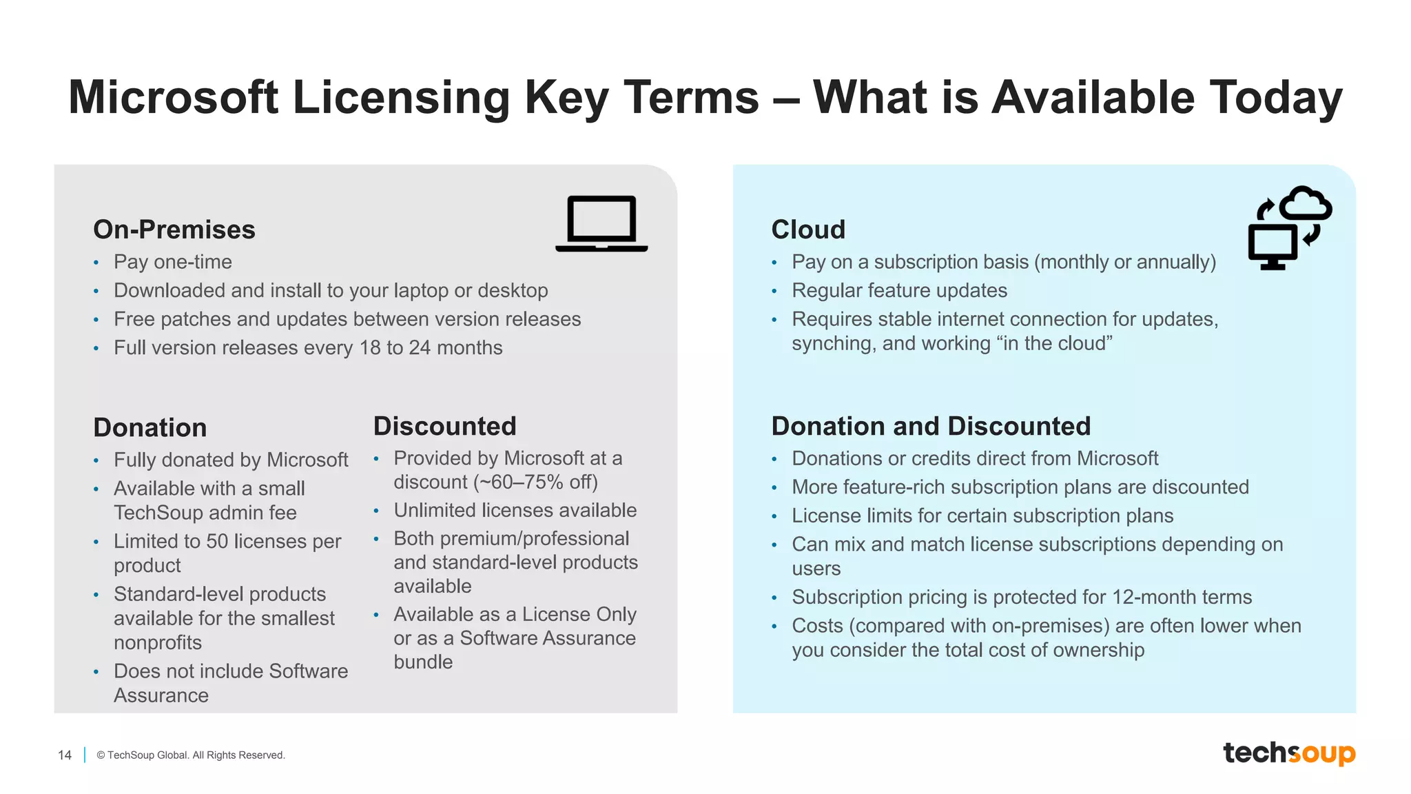 14 © TechSoup Global. All Rights Reserved.
On-Premises
• Pay one-time
• Downloaded and install to your laptop or desktop
• Free patches and updates between version releases
• Full version releases every 18 to 24 months
Cloud
• Pay on a subscription basis (monthly or annually)
• Regular feature updates
• Requires stable internet connection for updates,
synching, and working “in the cloud”
Donation
• Fully donated by Microsoft
• Available with a small
TechSoup admin fee
• Limited to 50 licenses per
product
• Standard-level products
available for the smallest
nonprofits
• Does not include Software
Assurance
Discounted
• Provided by Microsoft at a
discount (~60–75% off)
• Unlimited licenses available
• Both premium/professional
and standard-level products
available
• Available as a License Only
or as a Software Assurance
bundle
Donation and Discounted
• Donations or credits direct from Microsoft
• More feature-rich subscription plans are discounted
• License limits for certain subscription plans
• Can mix and match license subscriptions depending on
users
• Subscription pricing is protected for 12-month terms
• Costs (compared with on-premises) are often lower when
you consider the total cost of ownership
Microsoft Licensing Key Terms – What is Available Today
 